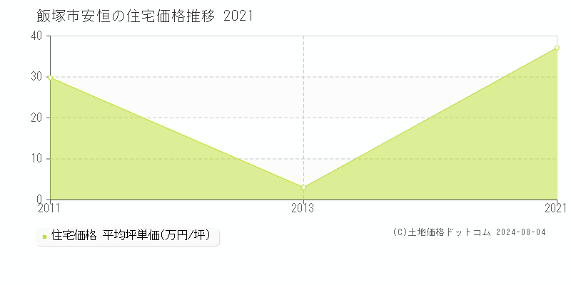 安恒(飯塚市)の住宅価格推移グラフ(坪単価)[2011-2021年]