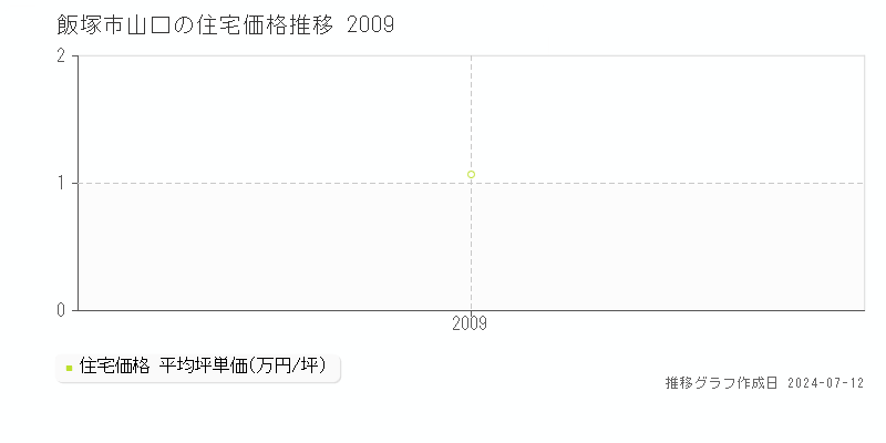 福岡県飯塚市山口の住宅価格推移グラフ 
