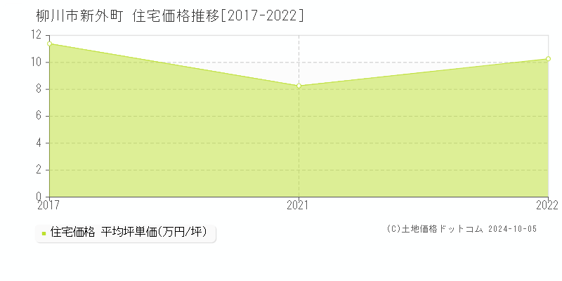 新外町(柳川市)の住宅価格推移グラフ(坪単価)[2017-2022年]