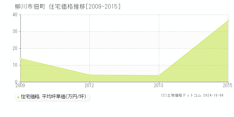 佃町(柳川市)の住宅価格推移グラフ(坪単価)[2009-2015年]