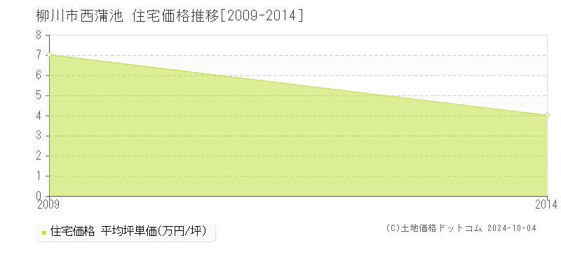 西蒲池(柳川市)の住宅価格推移グラフ(坪単価)[2009-2014年]