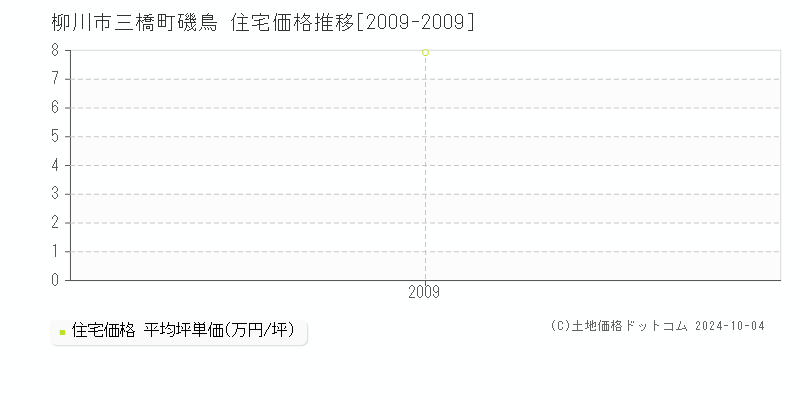 三橋町磯鳥(柳川市)の住宅価格推移グラフ(坪単価)[2009-2009年]