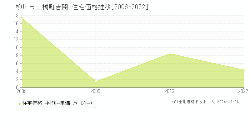 三橋町吉開(柳川市)の住宅価格推移グラフ(坪単価)[2008-2022年]