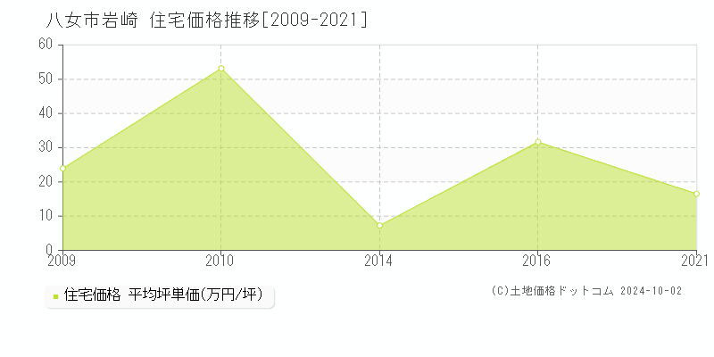 岩崎(八女市)の住宅価格推移グラフ(坪単価)[2009-2021年]