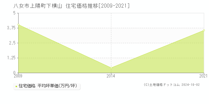 上陽町下横山(八女市)の住宅価格推移グラフ(坪単価)[2009-2021年]