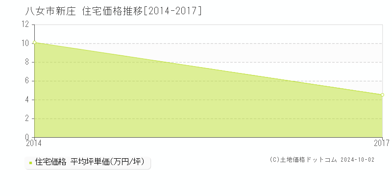 新庄(八女市)の住宅価格推移グラフ(坪単価)[2014-2017年]