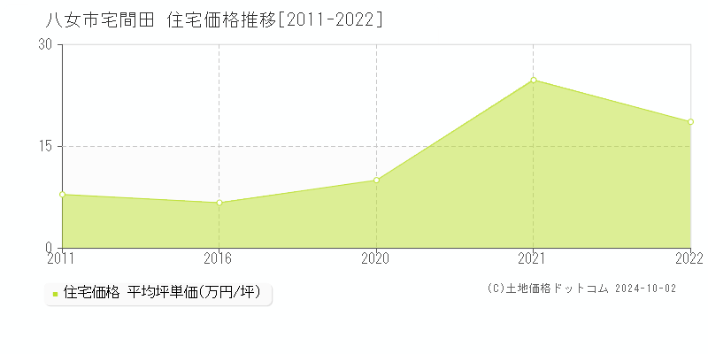 宅間田(八女市)の住宅価格推移グラフ(坪単価)[2011-2022年]