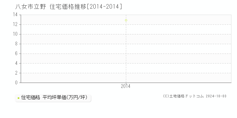 立野(八女市)の住宅価格推移グラフ(坪単価)[2014-2014年]