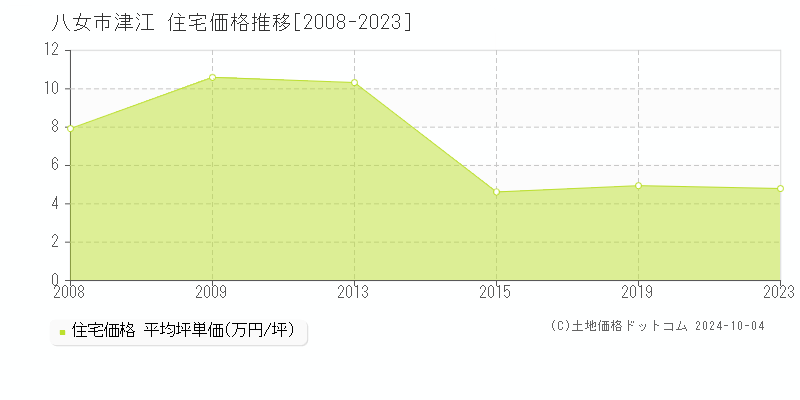 津江(八女市)の住宅価格推移グラフ(坪単価)[2008-2023年]