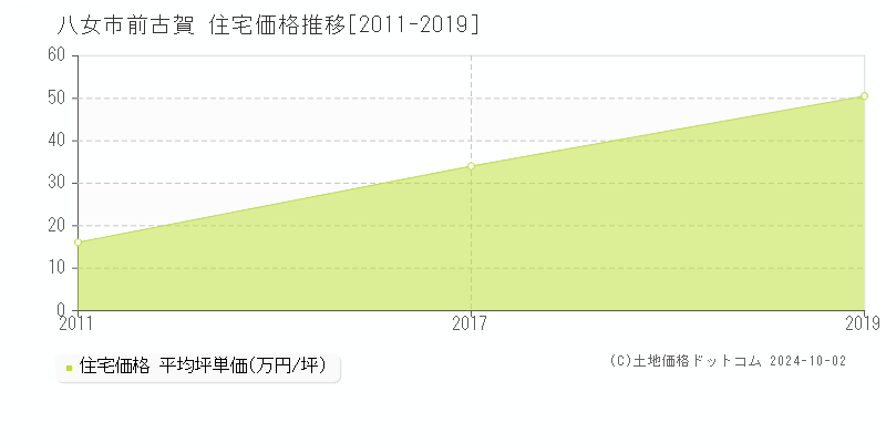 前古賀(八女市)の住宅価格推移グラフ(坪単価)[2011-2019年]