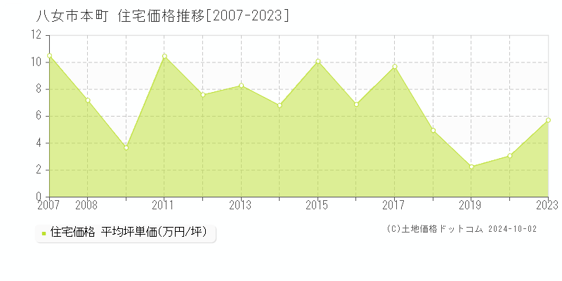 本町(八女市)の住宅価格推移グラフ(坪単価)[2007-2023年]