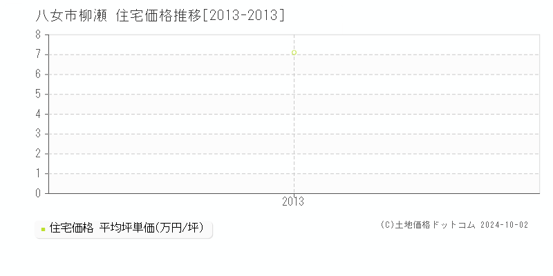 柳瀬(八女市)の住宅価格推移グラフ(坪単価)[2013-2013年]