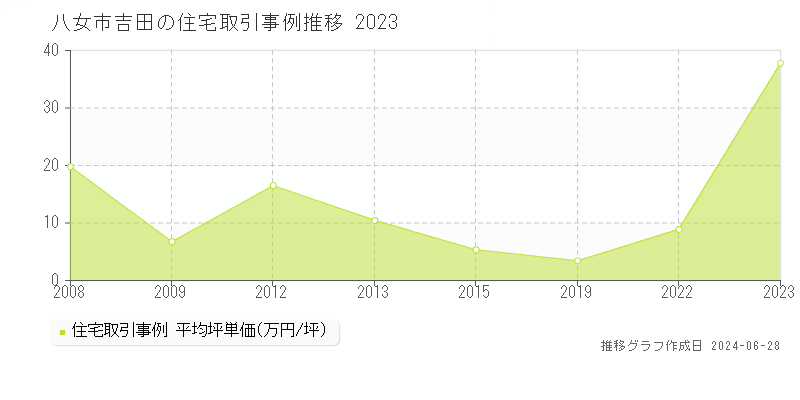 八女市吉田の住宅取引事例推移グラフ 