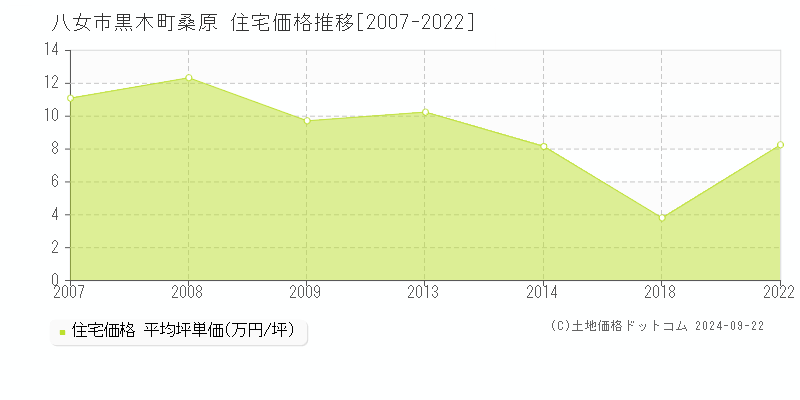 黒木町桑原(八女市)の住宅価格推移グラフ(坪単価)[2007-2022年]