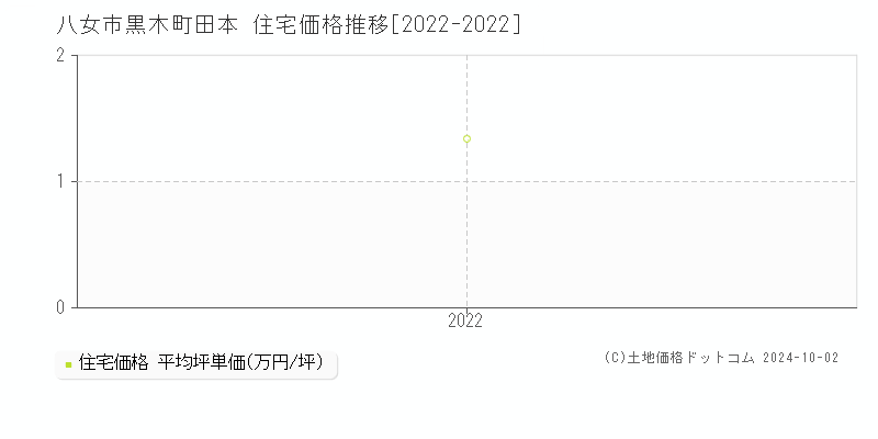 黒木町田本(八女市)の住宅価格推移グラフ(坪単価)[2022-2022年]