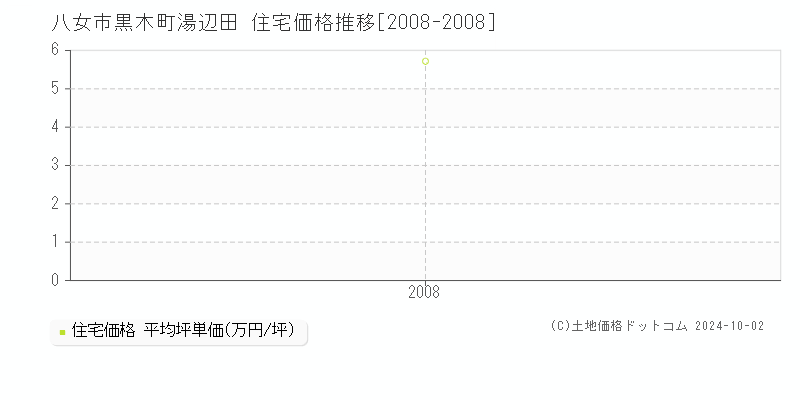 黒木町湯辺田(八女市)の住宅価格推移グラフ(坪単価)[2008-2008年]