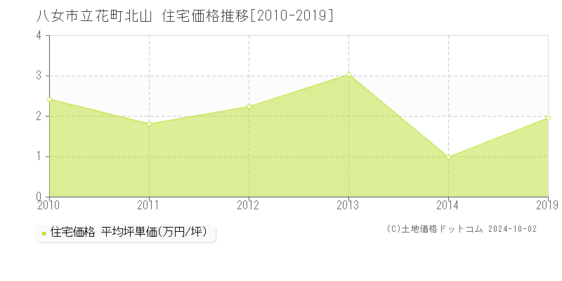 立花町北山(八女市)の住宅価格推移グラフ(坪単価)[2010-2019年]