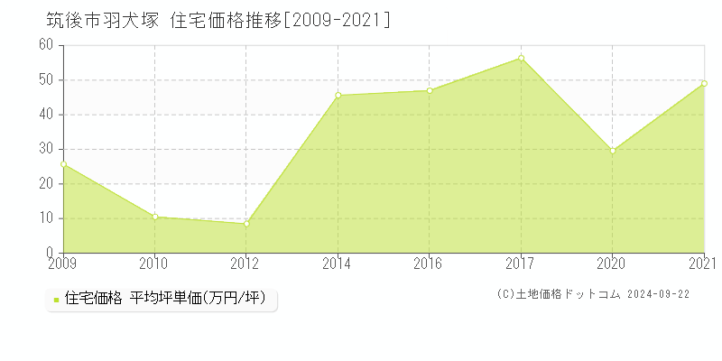 羽犬塚(筑後市)の住宅価格推移グラフ(坪単価)[2009-2021年]