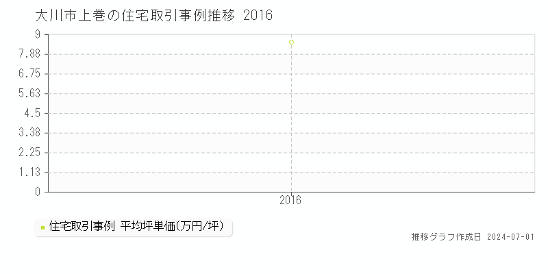 大川市上巻の住宅取引事例推移グラフ 