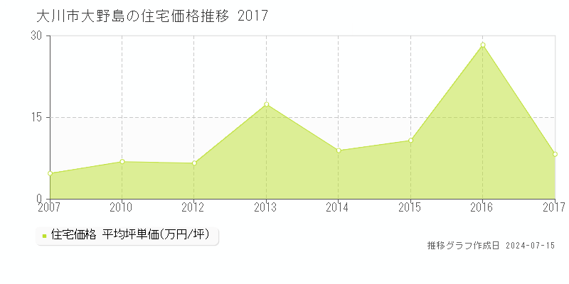 大川市大野島の住宅取引事例推移グラフ 