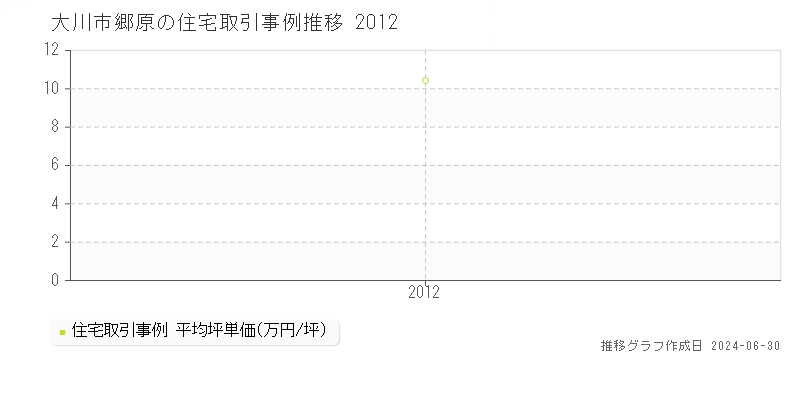 大川市郷原の住宅取引事例推移グラフ 