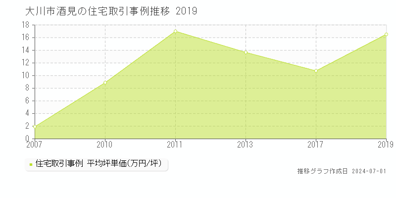 大川市酒見の住宅取引事例推移グラフ 
