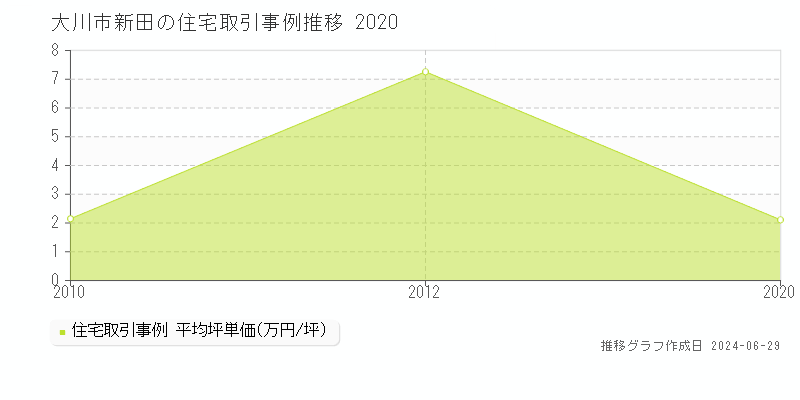 大川市新田の住宅取引事例推移グラフ 