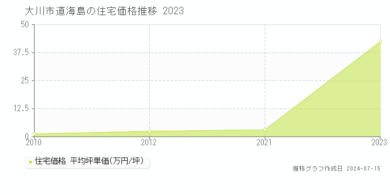 大川市道海島の住宅取引事例推移グラフ 