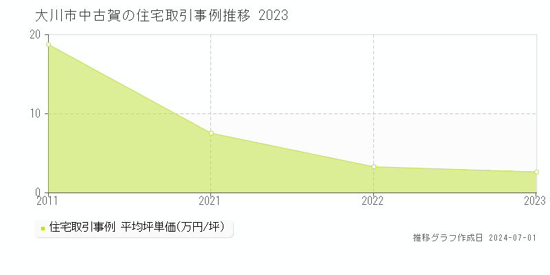 大川市中古賀の住宅取引事例推移グラフ 