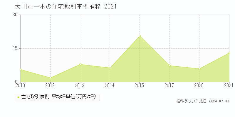 大川市一木の住宅取引事例推移グラフ 