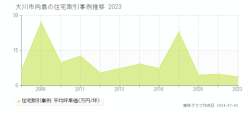 大川市向島の住宅取引事例推移グラフ 