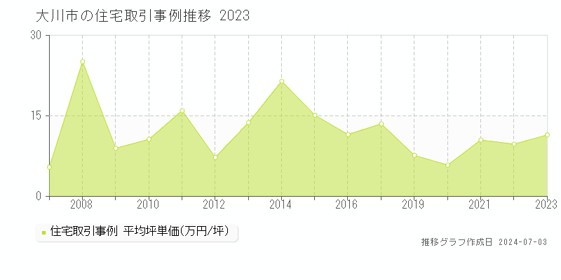 大川市全域の住宅取引事例推移グラフ 