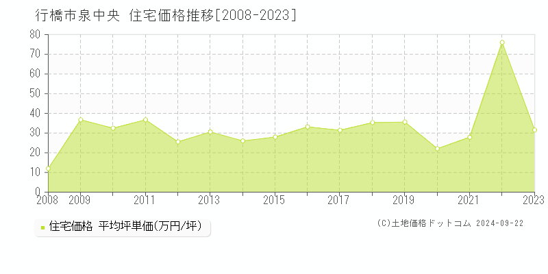 泉中央(行橋市)の住宅価格推移グラフ(坪単価)[2008-2023年]