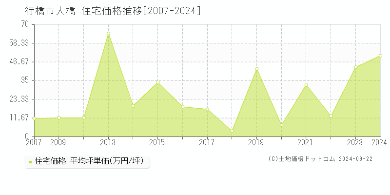 大橋(行橋市)の住宅価格推移グラフ(坪単価)