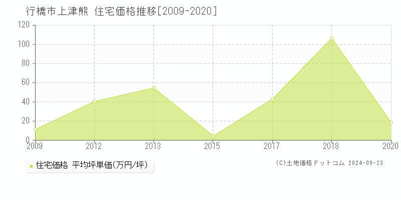 上津熊(行橋市)の住宅価格推移グラフ(坪単価)[2009-2020年]