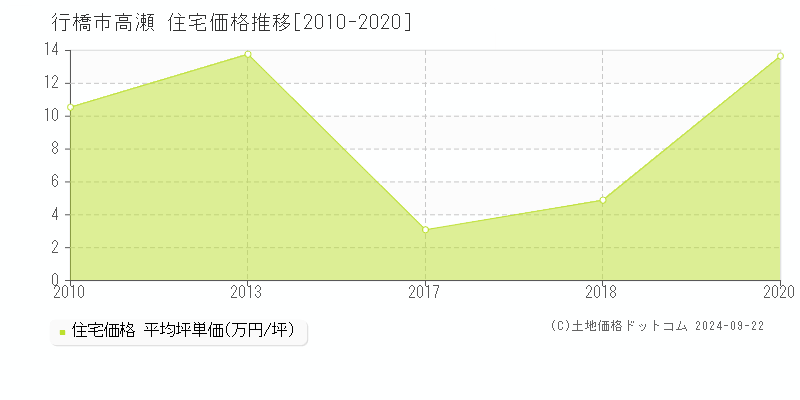 高瀬(行橋市)の住宅価格推移グラフ(坪単価)[2010-2020年]