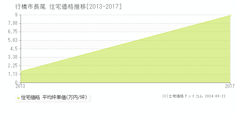 長尾(行橋市)の住宅価格推移グラフ(坪単価)[2013-2017年]