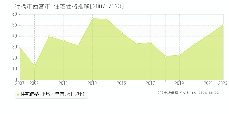 西宮市(行橋市)の住宅価格推移グラフ(坪単価)[2007-2023年]