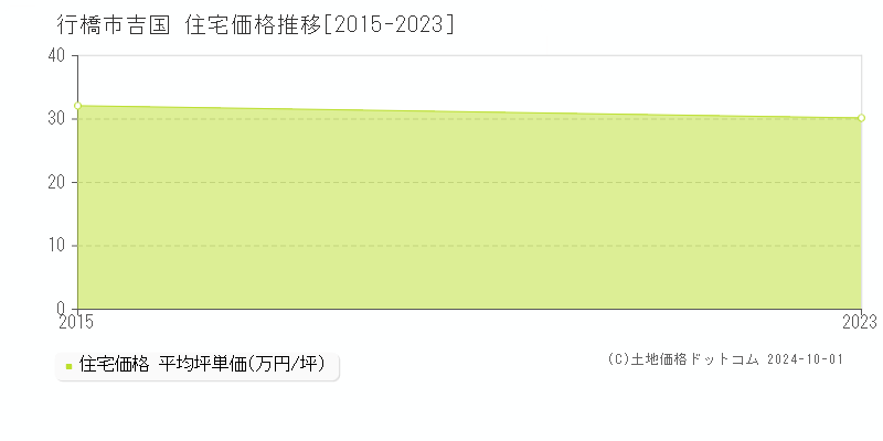 吉国(行橋市)の住宅価格推移グラフ(坪単価)[2015-2023年]