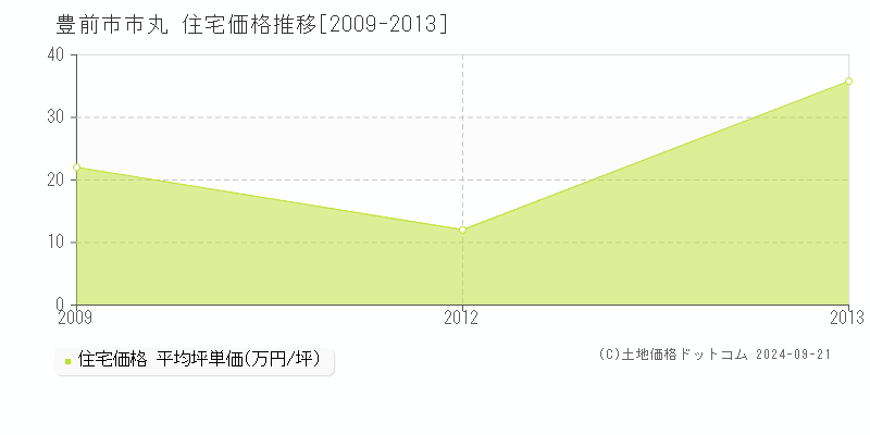 市丸(豊前市)の住宅価格推移グラフ(坪単価)[2009-2013年]