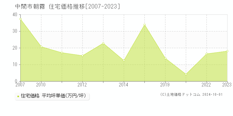 朝霧(中間市)の住宅価格推移グラフ(坪単価)[2007-2023年]