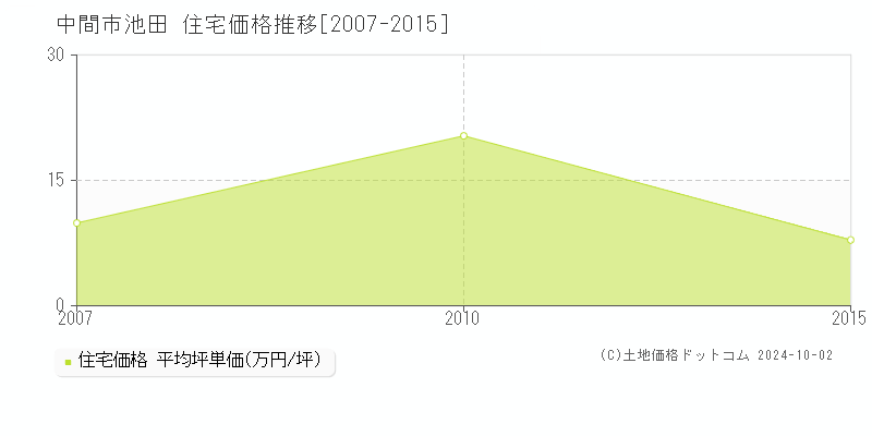 池田(中間市)の住宅価格推移グラフ(坪単価)[2007-2015年]