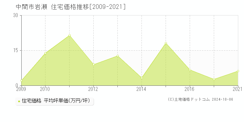 岩瀬(中間市)の住宅価格推移グラフ(坪単価)[2009-2021年]