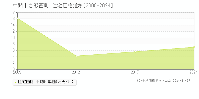 岩瀬西町(中間市)の住宅価格推移グラフ(坪単価)[2009-2024年]