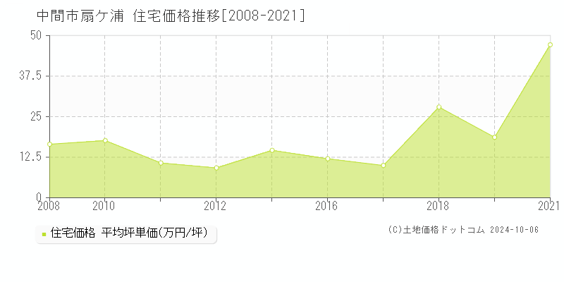 扇ケ浦(中間市)の住宅価格推移グラフ(坪単価)[2008-2021年]