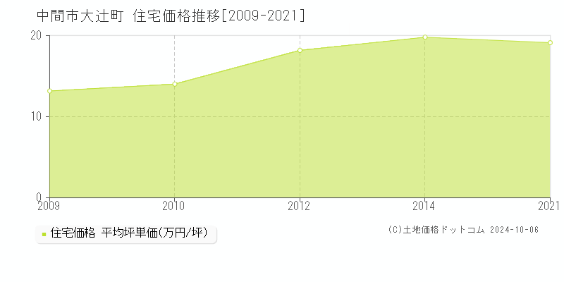 大辻町(中間市)の住宅価格推移グラフ(坪単価)[2009-2021年]