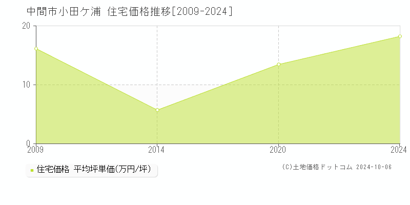 小田ケ浦(中間市)の住宅価格推移グラフ(坪単価)[2009-2024年]