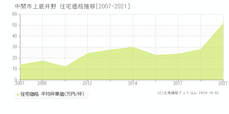 上底井野(中間市)の住宅価格推移グラフ(坪単価)[2007-2021年]