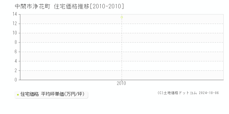 浄花町(中間市)の住宅価格推移グラフ(坪単価)[2010-2010年]