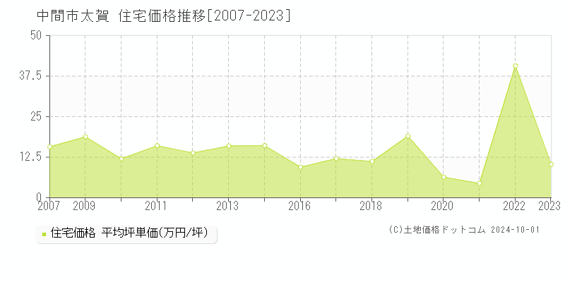 太賀(中間市)の住宅価格推移グラフ(坪単価)[2007-2023年]